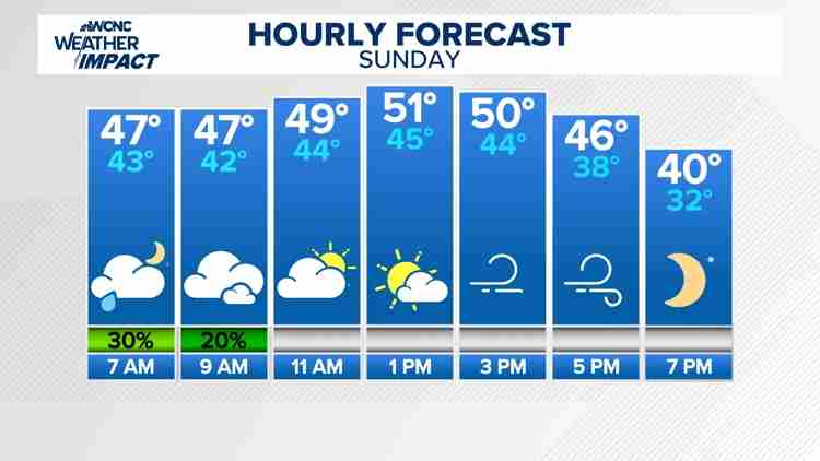 Cool Rainy Sunday Weather Forecast Fort Mill Waxhaw Ballantyne