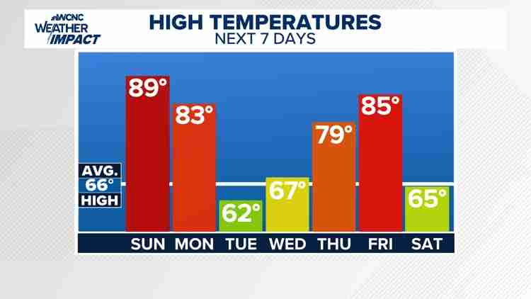 Record Heat Alert: South Charlotte Temperatures Could Hit 90 This Sunday