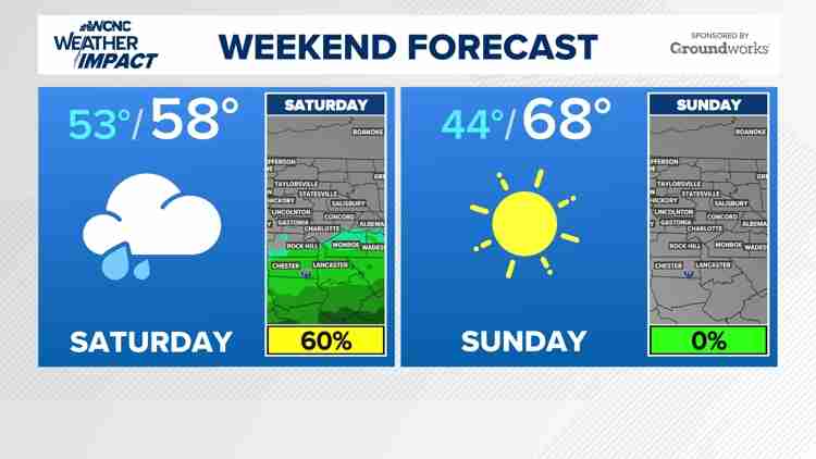 Weekend Weather Forecast: Fort Mill, Waxhaw, Tega Cay Rain Saturday