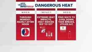 Dangerous Heat Index Expected Monday Across South Charlotte, Fort Mill, Indian Land, and Waxhaw